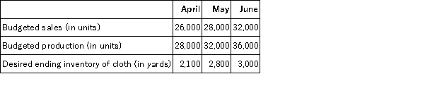 Rhett Corporation manufactures and sells dress shirts. Each shirt (unit)  requires 3 yards of cloth. Selected data from Rhett's master budget for next quarter are shown below:   How many yards of cloth should Rhett plan on purchasing in May? A) 84,700 yards B) 96,700 yards C) 98,100 yards D) 98,800 yards