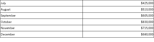 Harrti Corporation has budgeted for the following sales:   Sales are collected as follows: 10% in the month of sale; 60% in the month following the sale; and the remaining 30% in the second month following the sale. In Razz's budgeted balance sheet at December 31, at what amount will accounts receivable be shown? A) $680,000 B) $612,000 C) $826,500 D) $214,500
