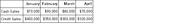 The Khaki Corporation has the following budgeted sales data:   The regular pattern of collection of credit sales is 40% in the month of sale, 50% in the month following sale, and the remainder in the second month following the month of sale. There are no bad debts. The budgeted accounts receivable balance on February 28 would be: A) $250,000 B) $210,000 C) $175,000 D) $215,000