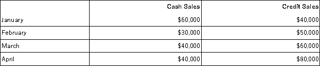 Home Corporation will open a new store on January 1. Based on experience from its other retail outlets, Home Corporation is making the following sales projections:   Home Corporation estimates that 70% of the credit sales will be collected in the month following the month of sale, with the balance collected in the second month following the month of sale. Based on these data, the balance in accounts receivable on January 31 will be: A) $40,000 B) $28,000 C) $12,000 D) $58,000