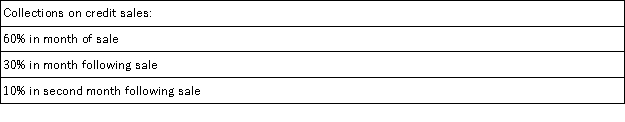Richards Corporation has the following budgeted sales for the first half of next year:   The company is in the process of preparing a cash budget and must determine the expected cash collections by month. To this end, the following information has been assembled:   The accounts receivable balance on January 1 is $70,000. Of this amount, $60,000 represents uncollected December sales and $10,000 represents uncollected November sales. The total cash collected during January would be: A) $270,000 B) $420,000 C) $345,000 D) $360,000
