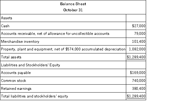 Dilbert Farm Supply is located in a small town in the rural west. Data regarding the store's operations follow: o Sales are budgeted at $260,000 for November, $230,000 for December, and $210,000 for January. O Collections are expected to be 80% in the month of sale, 19% in the month following the sale, and 1% uncollectible. O The cost of goods sold is 65% of sales. O The company desires to have an ending merchandise inventory at the end of each month equal to 60% of the next month's cost of goods sold. Payment for merchandise is made in the month following the purchase. O Other monthly expenses to be paid in cash are $20,300. O Monthly depreciation is $20,000. O Ignore taxes.   The accounts receivable balance, net of uncollectible accounts, at the end of December would be: A) $46,000 B) $93,100 C) $43,700 D) $81,300