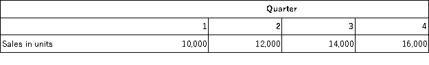 The TS Corporation has budgeted sales for the year as follows:   The ending inventory of finished goods for each quarter should equal 25% of the next quarter's budgeted sales in units. The finished goods inventory at the start of the year is 2,500 units. Four pounds of raw materials are required for each unit produced. Raw materials on hand at the start of the year total 4,200 pounds. The raw materials inventory at the end of each quarter should equal 10% of the next quarter's production needs in material. Scheduled production for the third quarter should be: A) 14,500 units B) 18,500 units C) 15,500 units D) 13,500 units