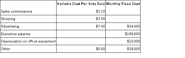 Poriss Corporation makes and sells a single product called a Yute. The company is in the process of preparing its Selling and Administrative Expense Budget for the last quarter of the year. The following budget data are available:   All of these expenses (except depreciation)  are paid in cash in the month they are incurred. If the total budgeted selling and administrative expense for October is $459,200, then how many Yutes does the company plan to sell in October? A) 13,300 units B) 12,500 units C) 13,000 units D) 12,800 units