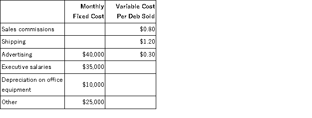 The Prattle Corporation makes and sells only one product called a Deb. The company is in the process of preparing its Selling and Administrative Expense Budget for next year. The following budget data are available:   All of these expenses (except depreciation)  are paid in cash in the month they are incurred. If the company has budgeted to sell 16,000 Debs in February, then the total budgeted fixed selling and administrative expenses for February is: A) $75,000 B) $70,000 C) $110,000 D) $100,000