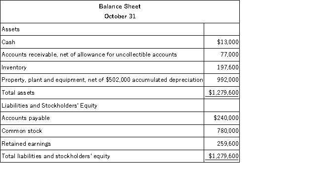 Carter Lumber sells lumber and general building supplies to building contractors in a medium-sized town in Montana. Data regarding the store's operations follow: o Sales are budgeted at $380,000 for November, $390,000 for December, and $400,000 for January. O Collections are expected to be 70% in the month of sale, 27% in the month following the sale, and 3% uncollectible. O The cost of goods sold is 65% of sales. O The company desires to have an ending merchandise inventory equal to 80% of the following month's cost of goods sold. Payment for merchandise is made in the month following the purchase. O Other monthly expenses to be paid in cash are $22,000. O Monthly depreciation is $20,000. O Ignore taxes.   Retained earnings at the end of December would be: A) $259,600 B) $342,400 C) $422,000 D) $445,100