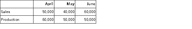 Clay Corporation has projected sales and production in units for the second quarter of the coming year as follows:   Cash-related production costs are budgeted at $5 per unit produced. Of these production costs, 40% are paid in the month in which they are incurred and the balance in the following month. Selling and administrative expenses will amount to $100,000 per month. The accounts payable balance on March 31 totals $190,000, which will be paid in April. All units are sold on account for $14 each. Cash collections from sales are budgeted at 60% in the month of sale, 30% in the month following the month of sale, and the remaining 10% in the second month following the month of sale. Accounts receivable on April 1 totaled $500,000 ($90,000 from February's sales and $410,000 from March's sales). Required: a. Prepare a schedule for each month showing budgeted cash disbursements for Clay Corporation. b. Prepare a schedule for each month showing budgeted cash receipts for Clay Corporation.