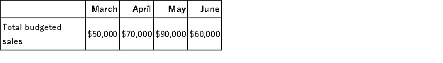 The Fraley Corporation, a merchandising firm, has planned the following sales for the next four months:   Sales are made 40% for cash and 60% on account. From experience, the company has learned that a month's sales on account are collected according to the following pattern:   The company requires a minimum cash balance of $4,000 to start a month. Required: a. Compute the budgeted cash receipts for June. b. Assume the following budgeted data for June:   Using this data, along with your answer to part (a) above, prepare a cash budget for June. Clearly show any borrowing needed during the month. The company can borrow in any dollar amount, but will not pay any interest until the following month.