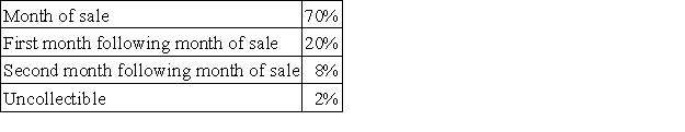 The Fraley Corporation, a merchandising firm, has planned the following sales for the next four months:   Sales are made 40% for cash and 60% on account. From experience, the company has learned that a month's sales on account are collected according to the following pattern:   The company requires a minimum cash balance of $4,000 to start a month. Required: a. Compute the budgeted cash receipts for June. b. Assume the following budgeted data for June:   Using this data, along with your answer to part (a) above, prepare a cash budget for June. Clearly show any borrowing needed during the month. The company can borrow in any dollar amount, but will not pay any interest until the following month.