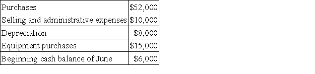 The Fraley Corporation, a merchandising firm, has planned the following sales for the next four months:   Sales are made 40% for cash and 60% on account. From experience, the company has learned that a month's sales on account are collected according to the following pattern:   The company requires a minimum cash balance of $4,000 to start a month. Required: a. Compute the budgeted cash receipts for June. b. Assume the following budgeted data for June:   Using this data, along with your answer to part (a) above, prepare a cash budget for June. Clearly show any borrowing needed during the month. The company can borrow in any dollar amount, but will not pay any interest until the following month.