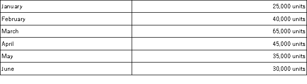 A sales budget is given below for one of the products manufactured by the OMI Co.:   The inventory of finished goods at the end of each month must equal 20% of the next month's sales. However, on December 31 the finished goods inventory totaled only 4,000 units. Each unit of product requires three pounds of specialized material. Since the production of this specialized material by OMI's suppliers is sometimes irregular, the company has a policy of maintaining an ending inventory at the end of each month equal to 30% of the next month's production needs. This requirement had been met on January 1 of the current year. Required: a. Prepare a budget showing the required production each month for January, February, March, and April. b. Prepare a budget showing the quantity of switches to be purchased each month for January, February, and March.