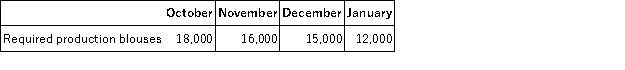 Two yards of a fabric are required for each blouse produced by Northern Shirt Corporation. The cost of the fabric is $4 per yard. Budgeted production of blouses is given below for the fourth quarter and the first month of the following quarter.   To prevent against stock outs of the fabric, the company maintains an ending inventory each month equal to 10% of the next month's production needs. The beginning inventory of the fabric in October will be 3,600 yards. Required: Prepare a direct materials budget for the fabric, by month and in total for the fourth quarter. Be sure to include both the quantity to be purchased and its cost for each month.
