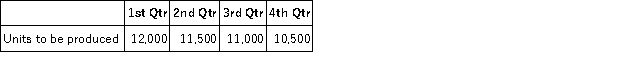 The production department of Tadris Corporation has submitted the following forecast of units to be produced by quarter for the upcoming fiscal year.   Each unit requires 0.25 direct labor-hours at $18.00 per hour. Required: Prepare a direct labor budget for the upcoming fiscal year, assuming that the direct labor work force is adjusted each quarter to match the number of hours required to produce the budgeted production.