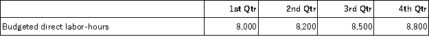 The direct labor budget of Faier Corporation for the upcoming year contains the following details concerning budgeted direct labor-hours.   The company's variable manufacturing overhead rate is $3.50 per direct labor-hour, and the company's fixed manufacturing overhead is $65,000 per quarter. The only noncash item included in the fixed manufacturing overhead is depreciation which is $22,000 per quarter. Required: Prepare Faier Corporation's manufacturing overhead budget for the upcoming fiscal year. Show both manufacturing overhead expense and cash disbursements for manufacturing overhead.