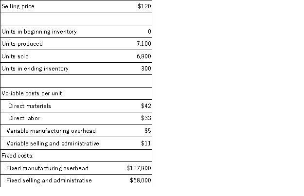 A manufacturing company that produces a single product has provided the following data concerning its most recent month of operations:   The total gross margin for the month under absorption costing is: A) $6,800 B) $197,200 C) $149,600 D) $179,000