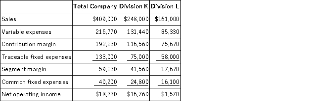 Muhn Corporation has two divisions: Division K and Division L. Data from the most recent month appear below:   Management has allocated common fixed expenses to the Divisions based on their sales. The break-even in sales dollars for Division K is closest to: A) $212,340 B) $246,596 C) $370,000 D) $159,574