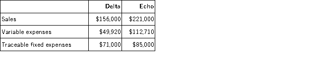 Hogans Corporation has two divisions: Delta and Echo. Data from the most recent month appear below:   The company's common fixed expenses total $64,090. The break-even in sales dollars for Echo Division is closest to: A) $250,143 B) $387,059 C) $173,469 D) $304,265