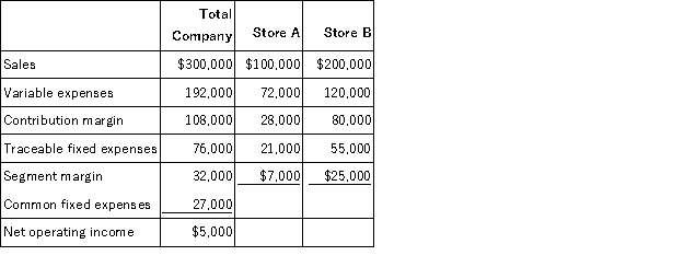 O'Neill, Incorporated's segmented income statement for the most recent month is given below.   For each of the following questions, refer back to the above original data. If Store B sales increase by $20,000 with no change in fixed expenses, the overall company net operating income should: A) increase by $2,500 B) increase by $5,000 C) increase by $8,000 D) increase by $12,000