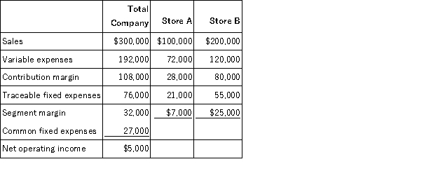 O'Neill, Incorporated's segmented income statement for the most recent month is given below.   For each of the following questions, refer back to the above original data. The marketing department believes that a promotional campaign at Store A costing $6,000 will increase sales by $15,000. If its plan is adopted, overall company net operating income should: A) decrease by $1,800 B) decrease by $10,200 C) increase by $10,200 D) increase by $1,800