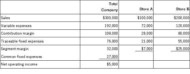 O'Neill, Incorporated's segmented income statement for the most recent month is given below.   For each of the following questions, refer back to the above original data. If sales in Store B increase by $30,000 as a result of a $5,000 increase in traceable fixed expenses: A) the contribution margin should increase by $18,000 B) the segment margin should increase by $17,000 C) the contribution margin should increase by $12,000 D) the segment margin should increase by $7,000