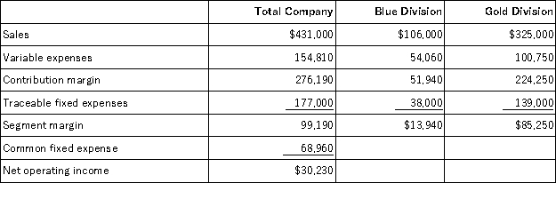 Criblez Corporation has two divisions: Blue Division and Gold Division. The following report is for the most recent operating period:   The Gold Division's break-even sales is closest to: A) $276,812 B) $301,391 C) $383,825 D) $201,449
