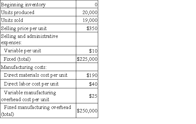 The Dean Corporation produces and sells a single product. The following data refer to the year just completed:   Assume that direct labor is a variable cost. Required: a. Compute the cost of a single unit of product under both the absorption costing and variable costing approaches. b. Prepare an income statement for the year using absorption costing. c. Prepare a contribution format income statement for the year using variable costing. d. Reconcile the absorption costing and variable costing net operating income figures in (b) and (c) above.