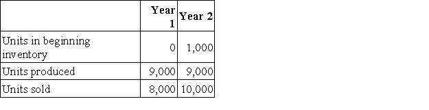 Hanks Corporation produces a single product. Operating data for the company and its absorption costing income statements for the last two years are presented below:     Variable manufacturing costs are $4 per unit. Fixed manufacturing overhead was $18,000 in each year. This fixed manufacturing overhead was applied at a rate of $2 per unit. Variable selling and administrative expenses were $1 per unit sold. Required: a. Compute the unit product cost in each year under variable costing. b. Prepare new income statements for each year using variable costing. c. Reconcile the absorption costing and variable costing net operating income for each year.