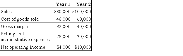 Hanks Corporation produces a single product. Operating data for the company and its absorption costing income statements for the last two years are presented below:     Variable manufacturing costs are $4 per unit. Fixed manufacturing overhead was $18,000 in each year. This fixed manufacturing overhead was applied at a rate of $2 per unit. Variable selling and administrative expenses were $1 per unit sold. Required: a. Compute the unit product cost in each year under variable costing. b. Prepare new income statements for each year using variable costing. c. Reconcile the absorption costing and variable costing net operating income for each year.