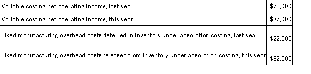 Zimmerli Corporation manufactures a single product. The following data pertain to the company's operations over the last two years:   Required: a. Determine the absorption costing net operating income last year. Show your work! b. Determine the absorption costing net operating income this year. Show your work!