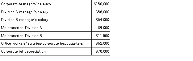 Corporation Z has two divisions: A &B. The contribution margin for Division A is $188,600 and for Division B it is $196,500. Fixed expenses for Corporation Z are as follows:    Required: Prepare a segmented income statement for this company that shows the divisional segment margins and the company's net operating income.