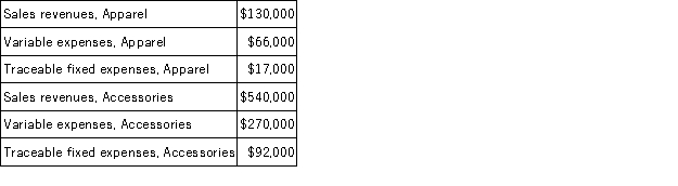 Pratt Corporation has two major business segments-Apparel and Accessories. Data concerning those segments for October appear below:   Common fixed expenses totaled $153,000 and were allocated as follows: $73,000 to the Apparel business segment and $80,000 to the Accessories business segment. Required: Prepare a segmented income statement in the contribution format for the company. Omit percentages; show only dollar amounts.