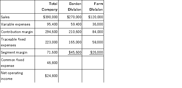 Propst Corporation has two divisions: Garden Division and Farm Division. The following report is for the most recent operating period:   Required: a. What is the Garden Division's break-even in sales dollars? b. What is the Farm Division's break-even in sales dollars? c. What is the company's overall break-even in sales dollars? d. What would be the company's overall net operating income if the company operated at its two division's break-even points?