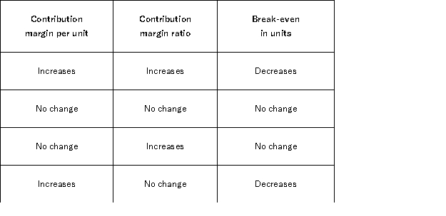 Garth Corporation sells a single product. If the selling price per unit and the variable expense per unit both increase by 10% and fixed expenses do not change, then:   A) Option A B) Option B C) Option C D) Option D