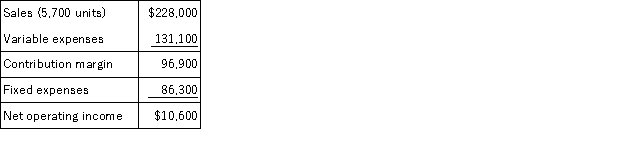 <strong>Florek Inc. produces and sells a single product. The company has provided its contribution format income statement for March. If the company sells 5,900 units, its net operating income should be closest to:</strong> A)$14,000 B)$10,600 C)$18,600 D)$10,972