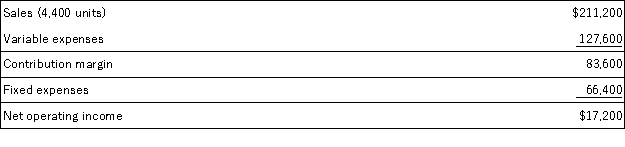 Lepage Corporation has provided its contribution format income statement for January. The company produces and sells a single product.   If the company sells 4,700 units, its total contribution margin should be closest to: A) $83,600 B) $18,373 C) $89,300 D) $98,000