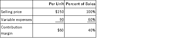 Data concerning Wythe Corporation's single product appear below:   Fixed expenses are $106,000 per month. The company is currently selling 2,000 units per month. The marketing manager would like to cut the selling price by $15 and increase the advertising budget by $5,000 per month. The marketing manager predicts that these two changes would increase monthly sales by 800 units. What should be the overall effect on the company's monthly net operating income of this change? A) increase of $31,000 B) decrease of $31,000 C) increase of $103,000 D) increase of $1,000