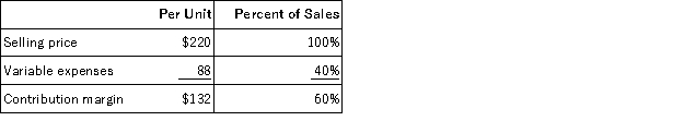 Joly Corporation produces and sells a single product. Data concerning that product appear below:   Fixed expenses are $511,000 per month. The company is currently selling 5,000 units per month. The marketing manager would like to cut the selling price by $16 and increase the advertising budget by $33,000 per month. The marketing manager predicts that these two changes would increase monthly sales by 800 units. What should be the overall effect on the company's monthly net operating income of this change? A) decrease of $59,800 B) increase of $59,800 C) increase of $130,200 D) decrease of $20,200