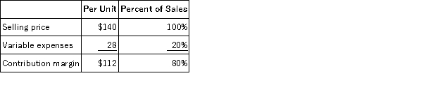 Data concerning Hinkson Corporation's single product appear below:   Fixed expenses are $720,000 per month. The company is currently selling 8,000 units per month. The marketing manager would like to introduce sales commissions as an incentive for the sales staff. The marketing manager has proposed a commission of $9 per unit. In exchange, the sales staff would accept a decrease in their salaries of $60,000 per month. (This is the company's savings for the entire sales staff.)  The marketing manager predicts that introducing this sales incentive would increase monthly sales by 100 units. What should be the overall effect on the company's monthly net operating income of this change? A) increase of $59,100 B) decrease of $121,700 C) increase of $894,300 D) decrease of $1,700