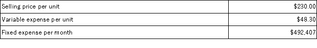Preyer Corporation produces and sells a single product. Data concerning that product appear below:   The break-even in monthly dollar sales is closest to: A) $2,344,795 B) $492,407 C) $623,300 D) $1,153,501