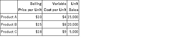 Mason Enterprises has prepared the following budget for the month of July:   Assuming that total fixed expenses will be $150,000 and the sales mix remains constant, the break-even point would be closest to: A) $276,008 B) $235,292 C) $294,545 D) $141,278