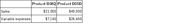 Macmullen Corporation produces and sells two products. Data concerning those products for the most recent month appear below:   The fixed expenses of the entire company were $30,970. If the sales mix were to shift toward Product D08Q with total dollar sales remaining constant, the overall break-even point for the entire company: A) would increase. B) would decrease. C) would not change. D) could increase or decrease.