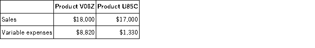 Hitchens Inc. produces and sells two products. Data concerning those products for the most recent month appear below:   The fixed expenses of the entire company were $24,010. The break-even point for the entire company is closest to: A) $33,817 B) $10,990 C) $34,160 D) $24,010