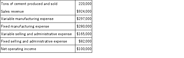 A cement manufacturer has supplied the following data:   If the company increases its unit sales volume by 5% without increasing its fixed expenses, then total net operating income should be closest to: A) $5,000 B) $123,100 C) $105,000 D) $102,500