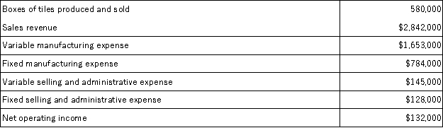 A tile manufacturer has supplied the following data:   If the company increases its unit sales volume by 5% without increasing its fixed expenses, then total net operating income should be closest to: A) $6,600 B) $184,200 C) $134,422 D) $138,600