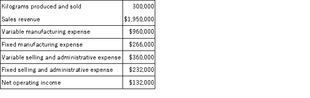 A manufacturer of tiling grout has supplied the following data:   The company's degree of operating leverage is closest to: A) 14.77 B) 2.65 C) 4.77 D) 2.27