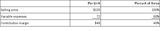 Data concerning Marchman Corporation's single product appear below:   The company is currently selling 4,000 units per month. Fixed expenses are $166,000 per month. Consider each of the following questions independently. This question is to be considered independently of all other questions relating to Marchman Corporation. Refer to the original data when answering this question. Management is considering using a new component that would increase the unit variable cost by $2. Since the new component would increase the features of the company's product, the marketing manager predicts that monthly sales would increase by 200 units. What should be the overall effect on the company's monthly net operating income of this change? A) decrease of $9,200 B) increase of $1,200 C) decrease of $1,200 D) increase of $9,200