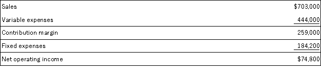 Stoppkotte Corporation has provided its contribution format income statement for April.   If the company's sales increase by 10%, its net operating income should increase by about: A) 10.00% B) 10.64% C) 34.60% D) 93.98%