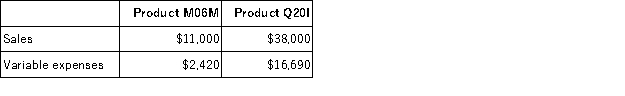 Froio Corporation produces and sells two products. Data concerning those products for the most recent month appear below:   Fixed expenses for the entire company were $26,570. The break-even point for the entire company is closest to: A) $43,557 B) $26,570 C) $22,430 D) $45,680