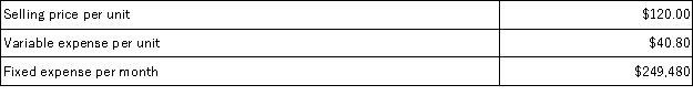 Pultz Corporation produces and sells a single product. Data concerning that product appear below:   Required: Determine the monthly break-even in total dollar sales. Show your work!