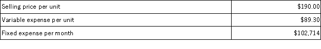 Hirz Corporation produces and sells a single product. Data concerning that product appear below:   Required: Determine the monthly break-even in either unit or total dollar sales. Show your work!